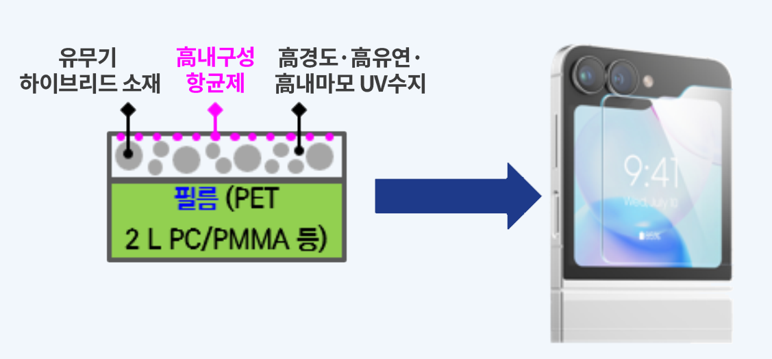 1 Layer 하드코팅 구조