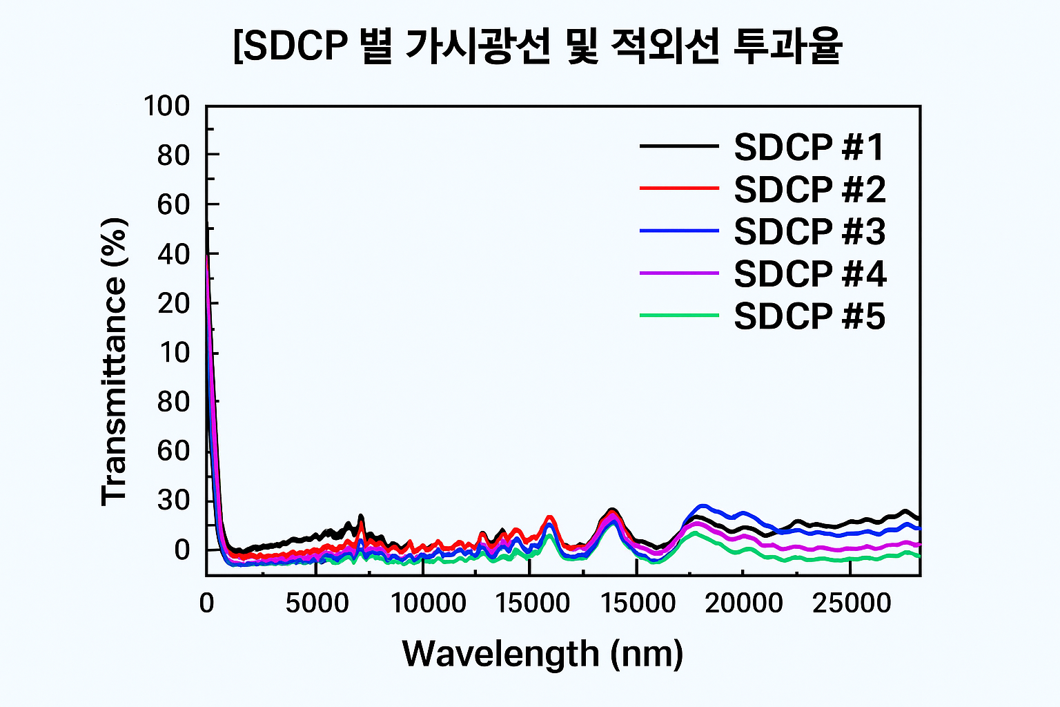 SDCP 적외선 투과율 그래프